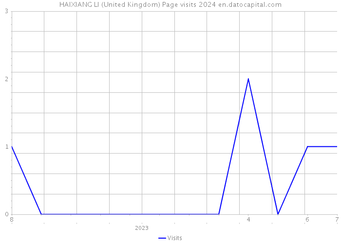 HAIXIANG LI (United Kingdom) Page visits 2024 