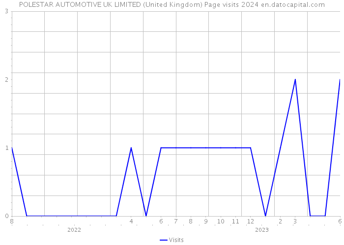 POLESTAR AUTOMOTIVE UK LIMITED (United Kingdom) Page visits 2024 
