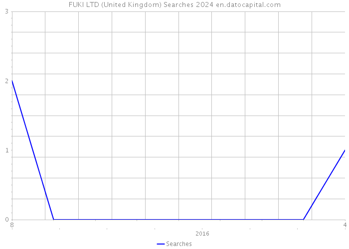 FUKI LTD (United Kingdom) Searches 2024 