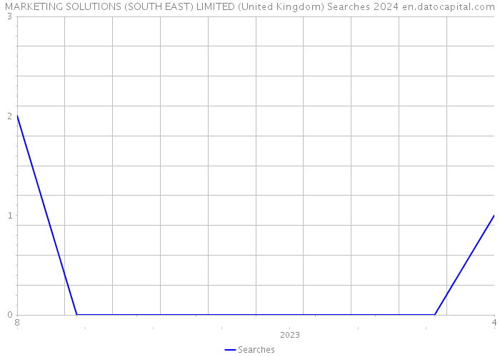 MARKETING SOLUTIONS (SOUTH EAST) LIMITED (United Kingdom) Searches 2024 