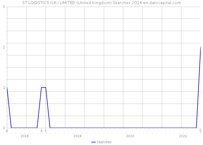 ST LOGISTICS (UK) LIMITED (United Kingdom) Searches 2024 