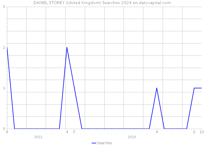DANIEL STOREY (United Kingdom) Searches 2024 