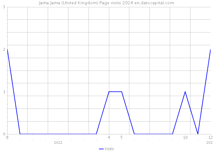 Jama Jama (United Kingdom) Page visits 2024 
