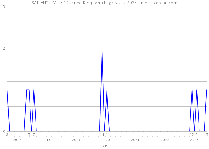 SAPIENS LIMITED (United Kingdom) Page visits 2024 
