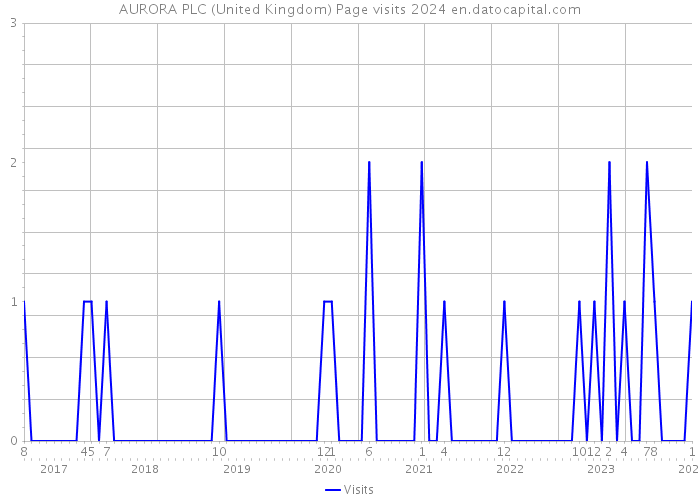 AURORA PLC (United Kingdom) Page visits 2024 