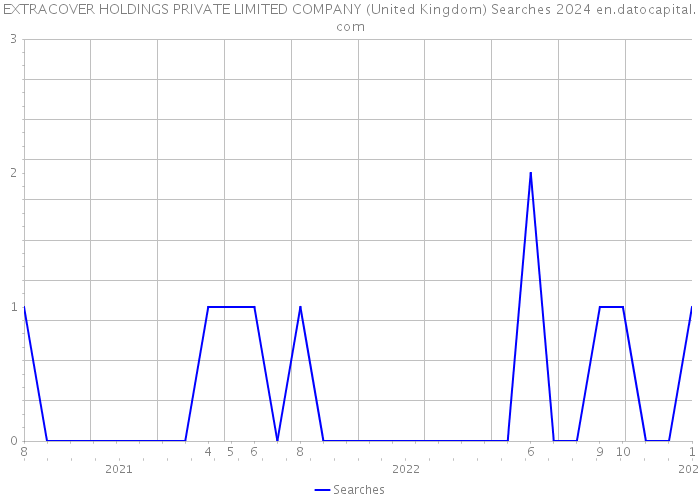 EXTRACOVER HOLDINGS PRIVATE LIMITED COMPANY (United Kingdom) Searches 2024 