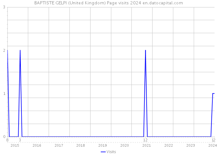 BAPTISTE GELPI (United Kingdom) Page visits 2024 