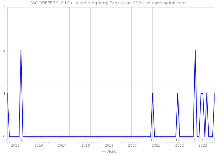 WOODBERRY IC LP (United Kingdom) Page visits 2024 