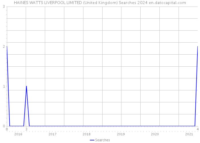 HAINES WATTS LIVERPOOL LIMITED (United Kingdom) Searches 2024 