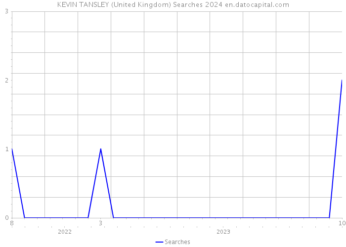 KEVIN TANSLEY (United Kingdom) Searches 2024 