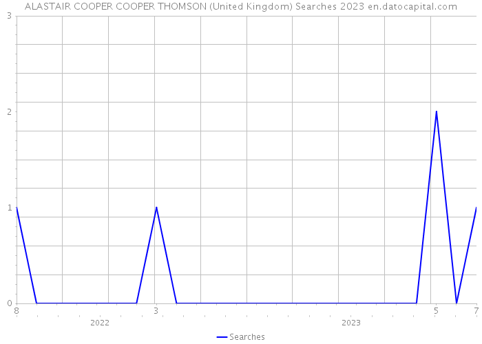 ALASTAIR COOPER COOPER THOMSON (United Kingdom) Searches 2023 
