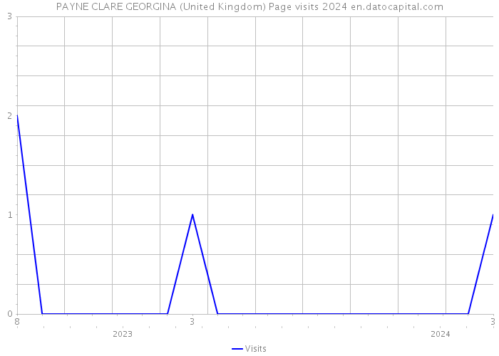 PAYNE CLARE GEORGINA (United Kingdom) Page visits 2024 