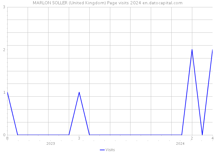 MARLON SOLLER (United Kingdom) Page visits 2024 