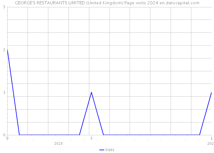 GEORGE'S RESTAURANTS LIMITED (United Kingdom) Page visits 2024 