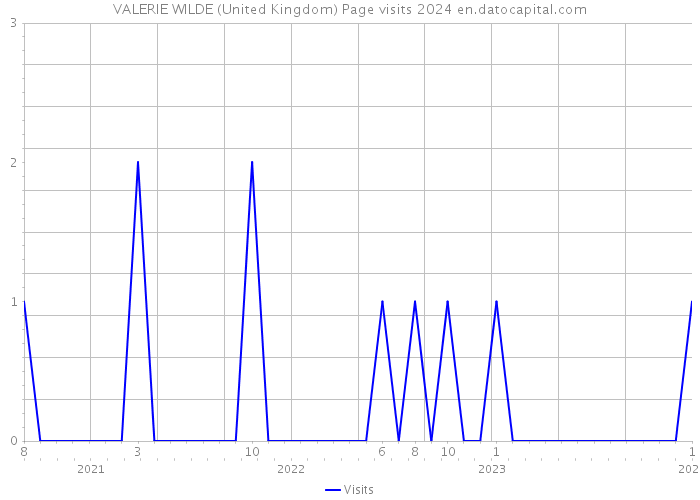 VALERIE WILDE (United Kingdom) Page visits 2024 