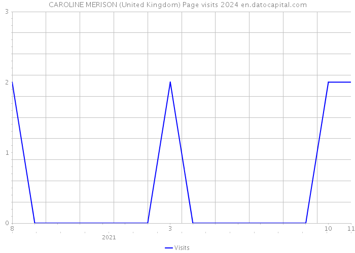 CAROLINE MERISON (United Kingdom) Page visits 2024 