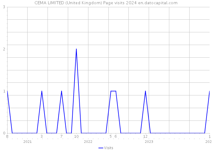 CEMA LIMITED (United Kingdom) Page visits 2024 