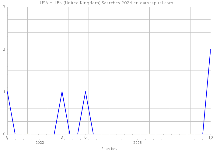 USA ALLEN (United Kingdom) Searches 2024 