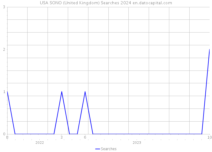 USA SONO (United Kingdom) Searches 2024 