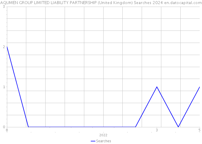 AQUMEN GROUP LIMITED LIABILITY PARTNERSHIP (United Kingdom) Searches 2024 
