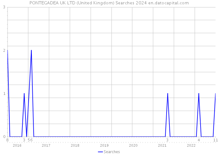 PONTEGADEA UK LTD (United Kingdom) Searches 2024 