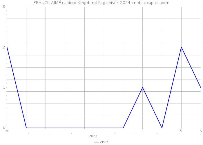 FRANCK AIMÉ (United Kingdom) Page visits 2024 