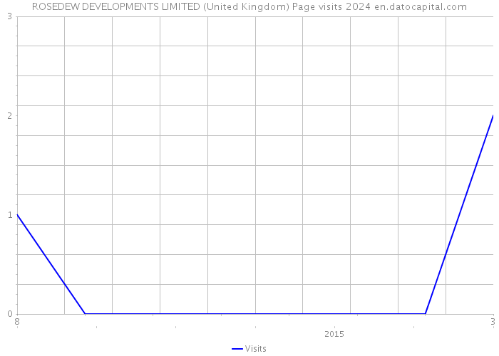 ROSEDEW DEVELOPMENTS LIMITED (United Kingdom) Page visits 2024 