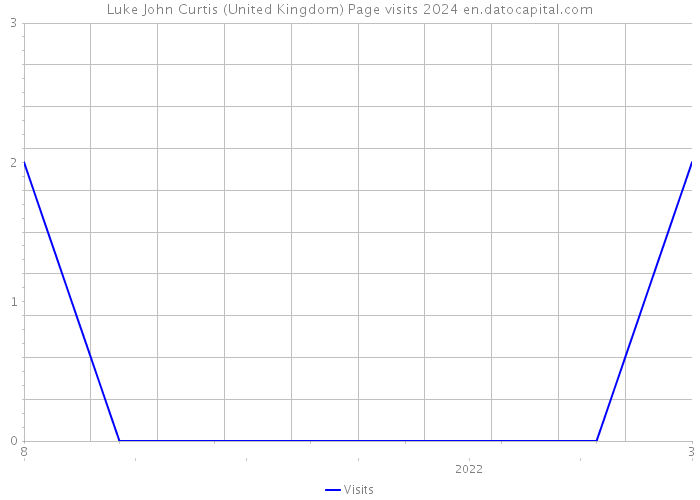 Luke John Curtis (United Kingdom) Page visits 2024 