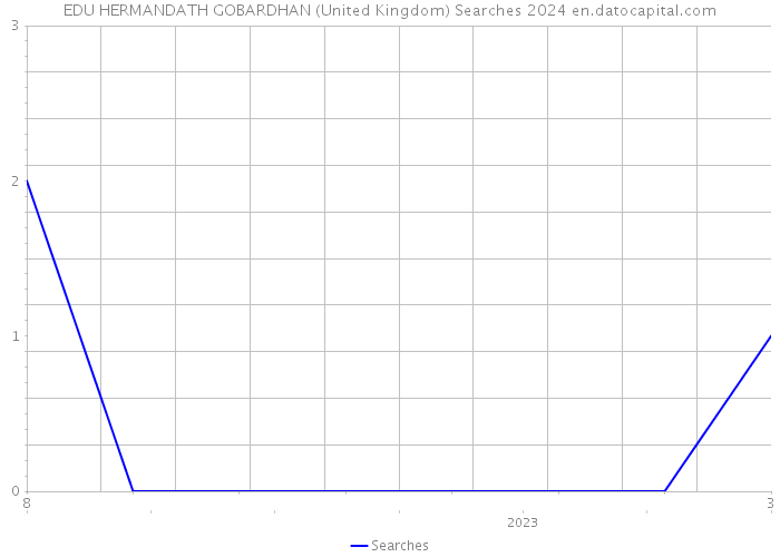 EDU HERMANDATH GOBARDHAN (United Kingdom) Searches 2024 