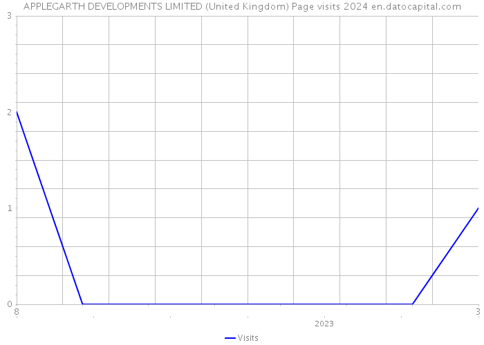 APPLEGARTH DEVELOPMENTS LIMITED (United Kingdom) Page visits 2024 