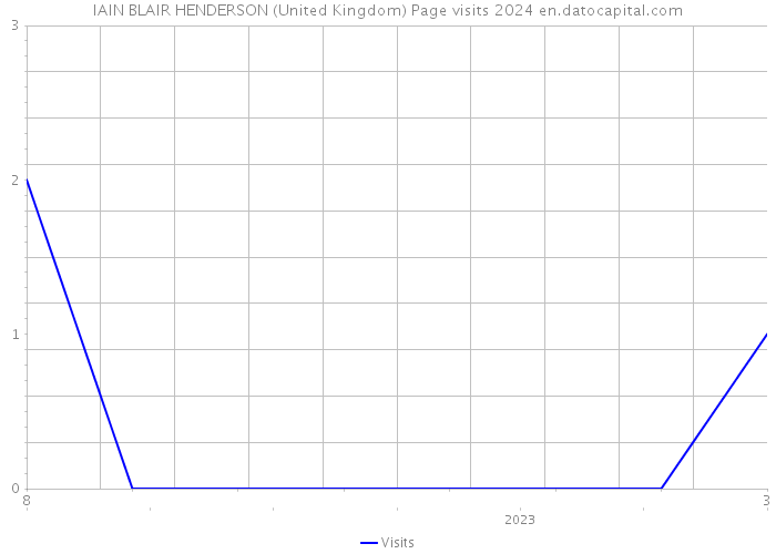 IAIN BLAIR HENDERSON (United Kingdom) Page visits 2024 