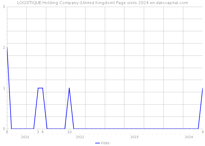 LOGISTIQUE Holding Company (United Kingdom) Page visits 2024 