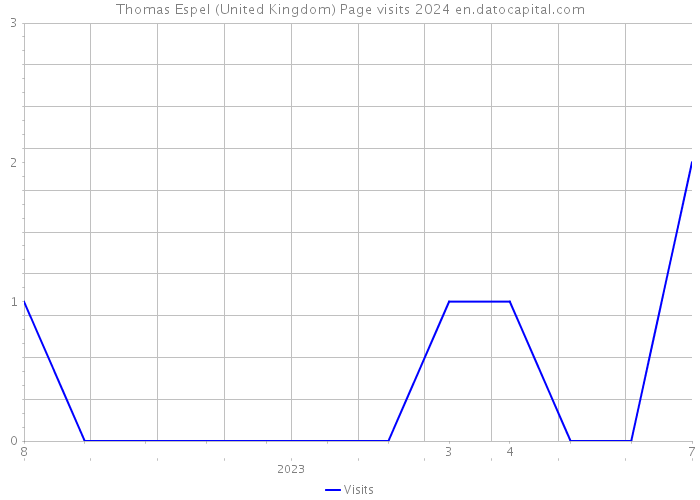 Thomas Espel (United Kingdom) Page visits 2024 