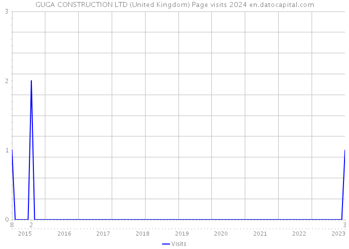 GUGA CONSTRUCTION LTD (United Kingdom) Page visits 2024 