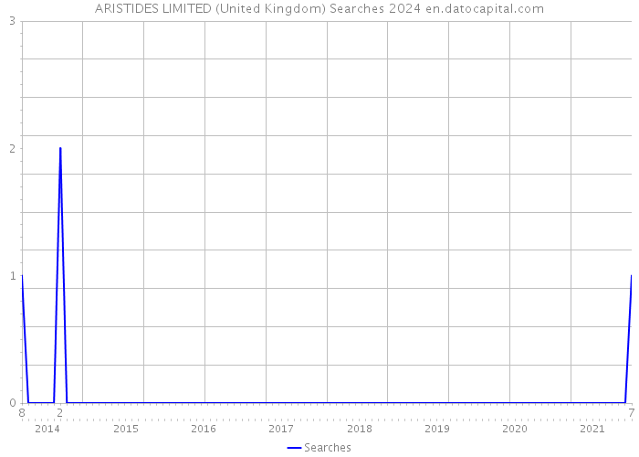 ARISTIDES LIMITED (United Kingdom) Searches 2024 