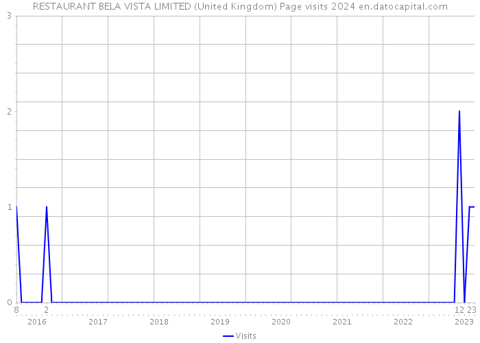 RESTAURANT BELA VISTA LIMITED (United Kingdom) Page visits 2024 