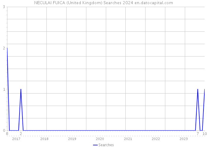 NECULAI FUICA (United Kingdom) Searches 2024 