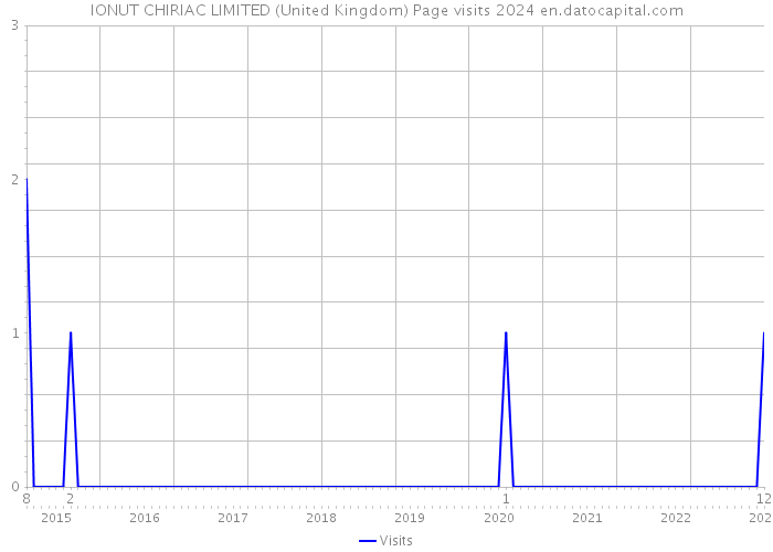 IONUT CHIRIAC LIMITED (United Kingdom) Page visits 2024 