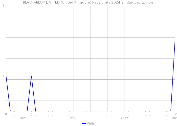 BLACK-BLOX LIMITED (United Kingdom) Page visits 2024 