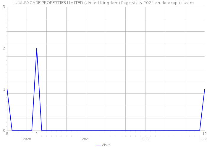 LUXURYCARE PROPERTIES LIMITED (United Kingdom) Page visits 2024 