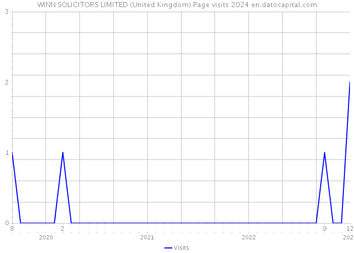 WINN SOLICITORS LIMITED (United Kingdom) Page visits 2024 