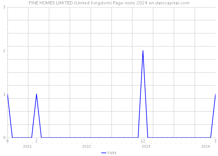 FINE HOMES LIMITED (United Kingdom) Page visits 2024 