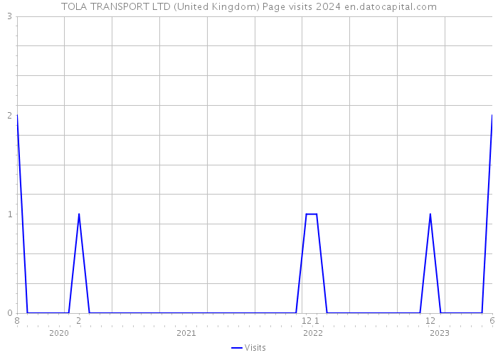 TOLA TRANSPORT LTD (United Kingdom) Page visits 2024 