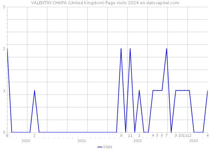 VALENTIN CHAPA (United Kingdom) Page visits 2024 