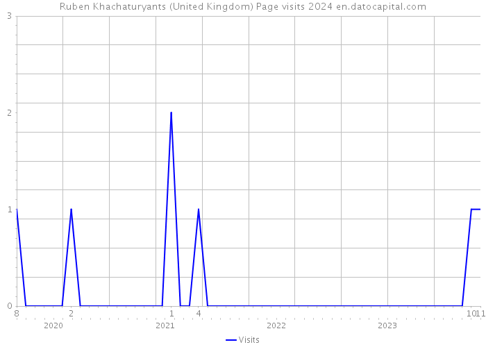 Ruben Khachaturyants (United Kingdom) Page visits 2024 