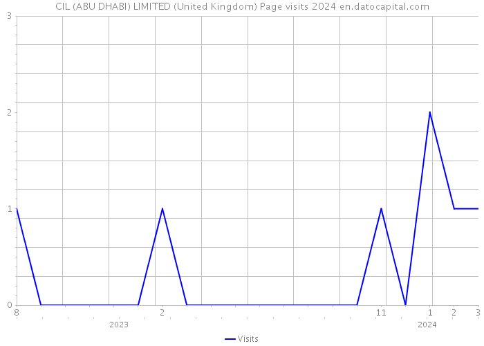 CIL (ABU DHABI) LIMITED (United Kingdom) Page visits 2024 