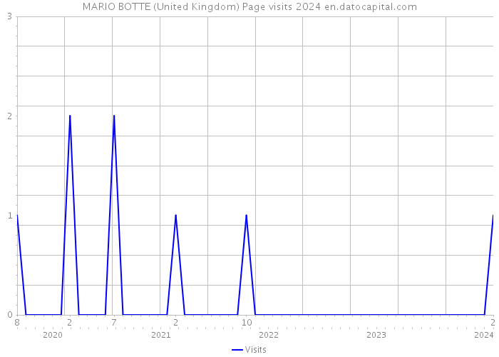 MARIO BOTTE (United Kingdom) Page visits 2024 