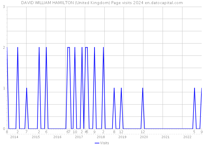 DAVID WILLIAM HAMILTON (United Kingdom) Page visits 2024 