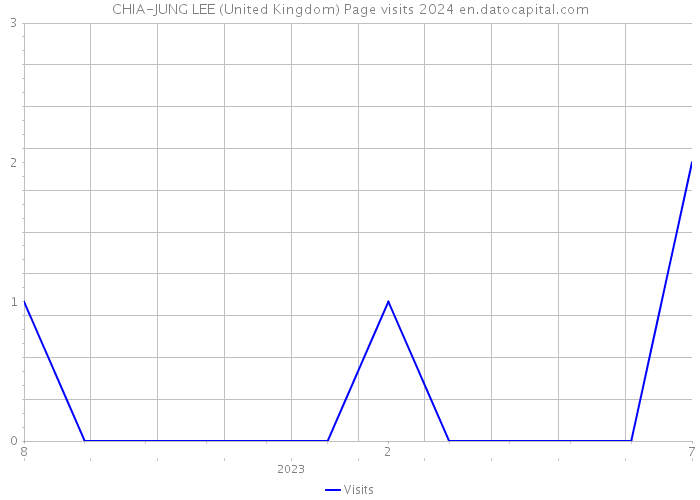 CHIA-JUNG LEE (United Kingdom) Page visits 2024 