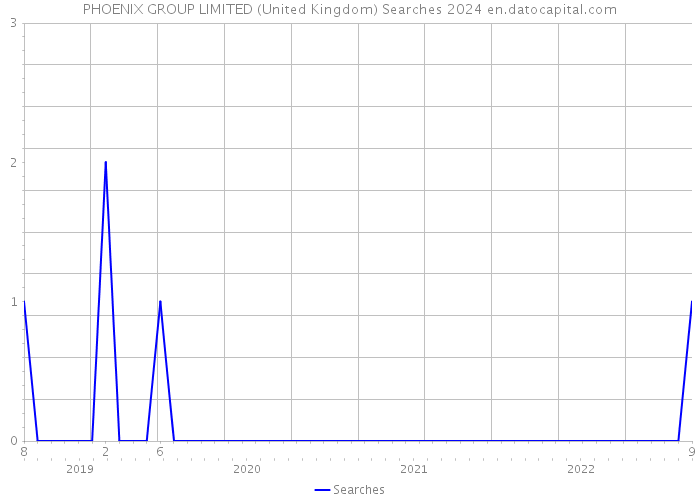 PHOENIX GROUP LIMITED (United Kingdom) Searches 2024 